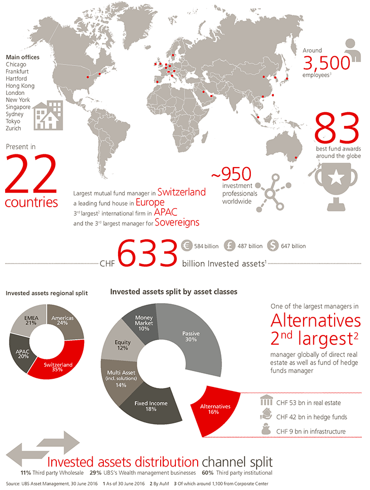About UBS Asset Management